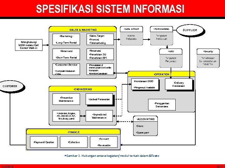 SPESIFIKASI SISTEM INFORMASI • GEN. AFFAIR • SALES & MARKETING • Marketing: • Menghubungi