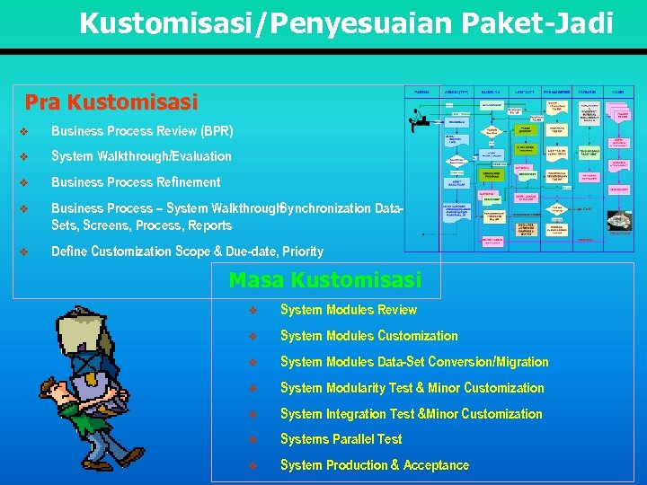 Kustomisasi/Penyesuaian Paket-Jadi Pra Kustomisasi v Business Process Review (BPR) v System Walkthrough/Evaluation v Business