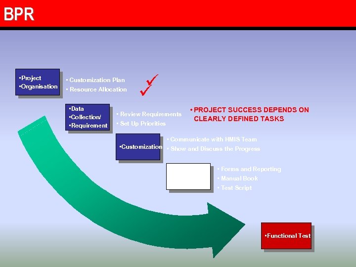 BPR • Project • Organisation • Customization Plan • Resource Allocation • Data •