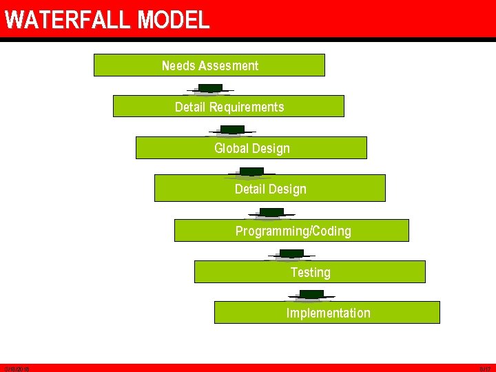 WATERFALL MODEL Needs Assesment Detail Requirements Global Design Detail Design Programming/Coding Testing Implementation 3/18/2018