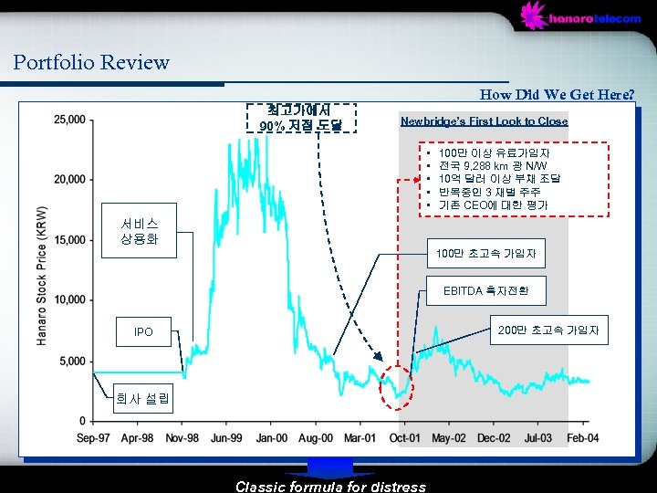 Portfolio Review How Did We Get Here? 최고가에서 90% 저점 도달 Newbridge’s First Look