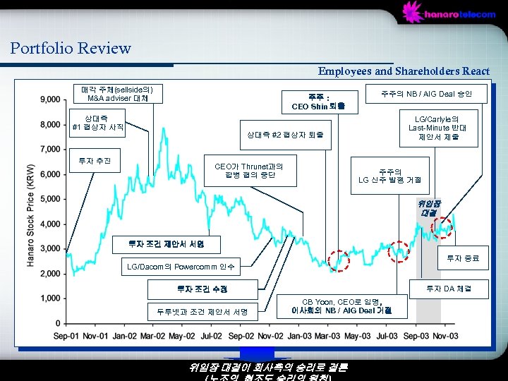 Portfolio Review Employees and Shareholders React 매각 주체(sellside의) M&A adviser 대체 주주 : CEO