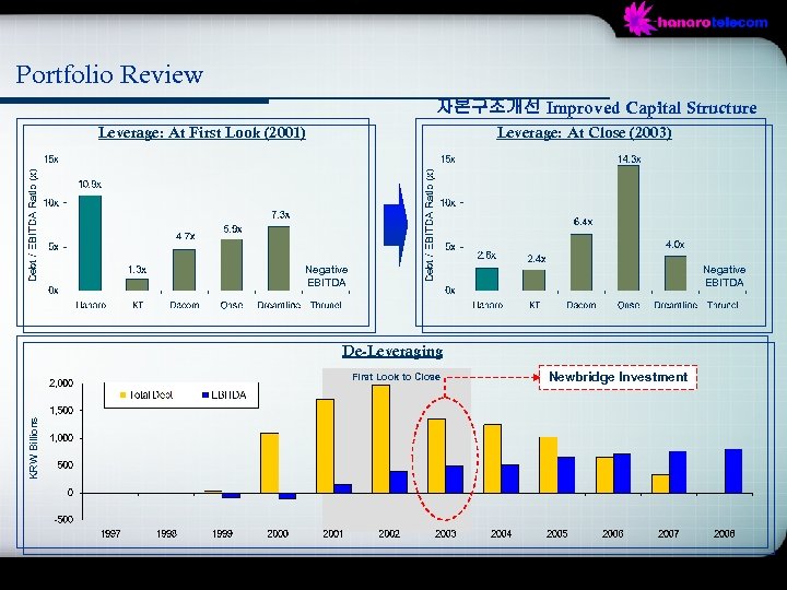 Portfolio Review 자본구조개선 Improved Capital Structure Leverage: At First Look (2001) Leverage: At Close