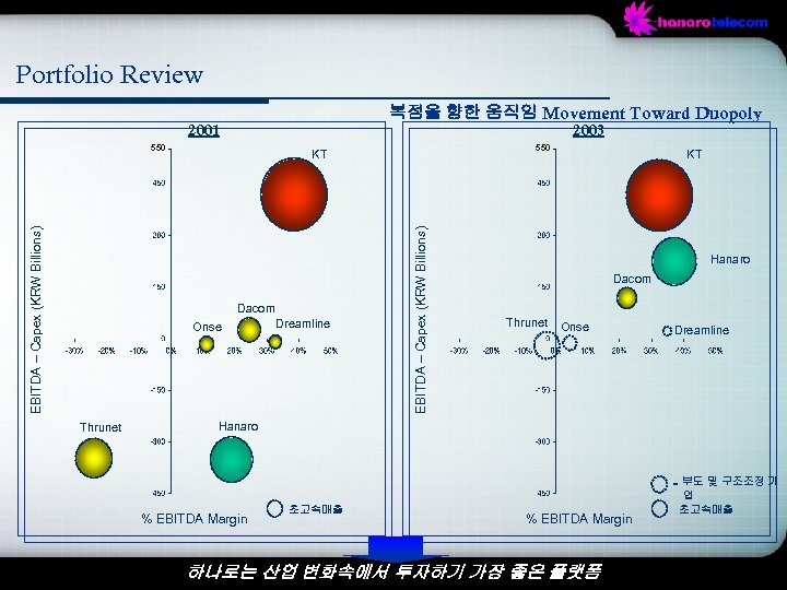 Portfolio Review 복점을 향한 움직임 Movement Toward Duopoly 2001 2003 Dacom Onse Thrunet 550