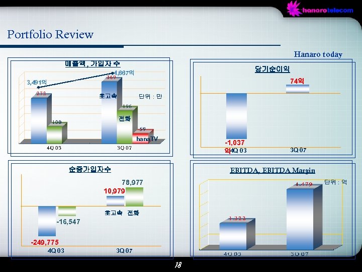 Portfolio Review Hanaro today 매출액, 가입자 수 당기순이익 4, 667억 74억 3, 491억 단위