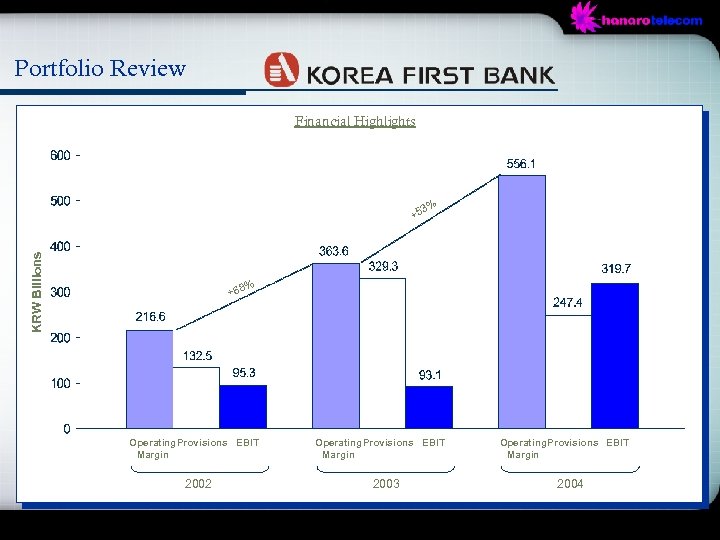 Portfolio Review Financial Highlights 3% KRW Billions +5 % +68 Operating. Provisions EBIT Margin