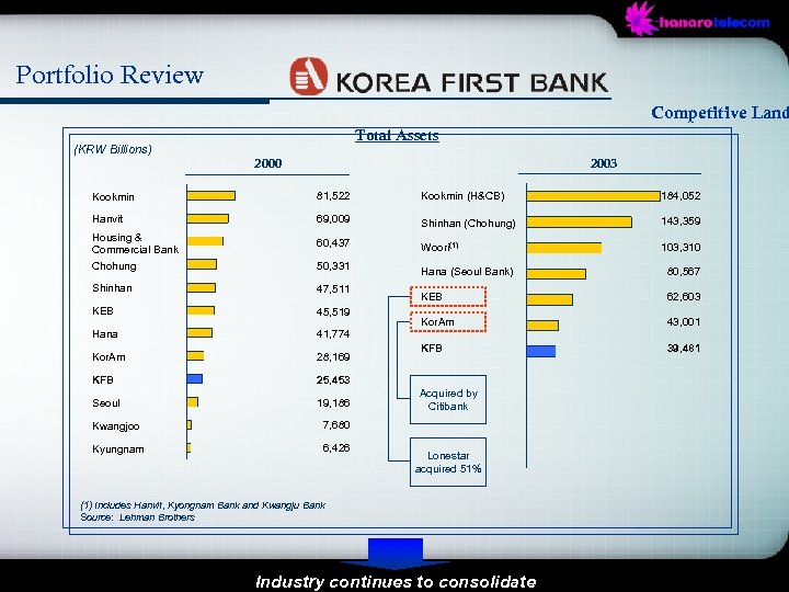 Portfolio Review Competitive Land Total Assets (KRW Billions) 2000 2003 Kookmin 81, 522 Kookmin