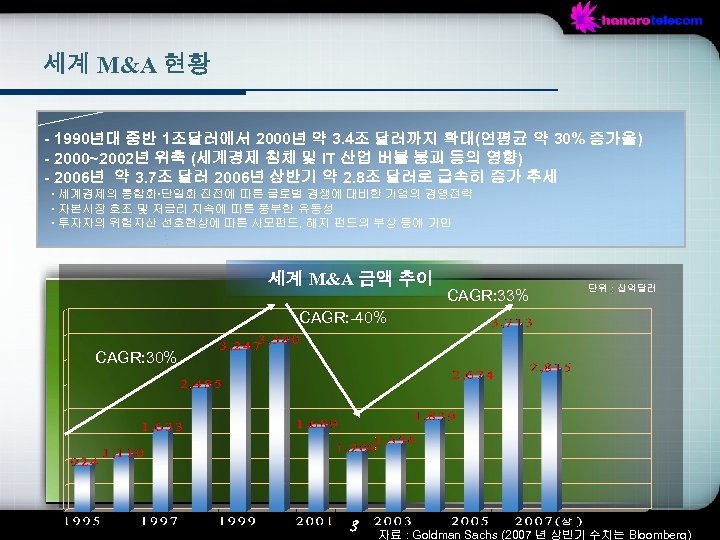 세계 M&A 현황 - 1990년대 중반 1조달러에서 2000년 약 3. 4조 달러까지 확대(연평균 약