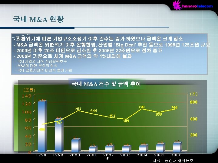 국내 M&A 현황 - 외환위기에 따른 기업구조조정기 이후 건수는 증가 하였으나 금액은 크게 감소