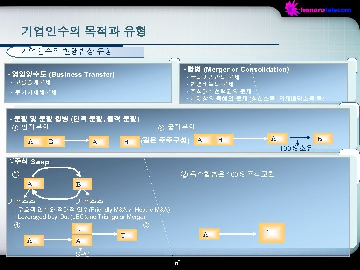 기업인수의 목적과 유형 기업인수의 현행법상 유형 - 합병 (Merger or Consolidation) - 영업양수도 (Business