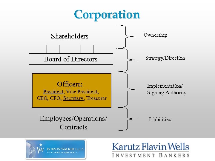 Corporation Shareholders Board of Directors Officers: President, Vice President, CEO, CFO, Secretary, Treasurer Employees/Operations/
