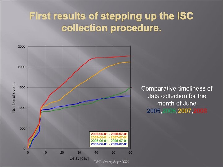 First results of stepping up the ISC collection procedure. Comparative timeliness of data collection