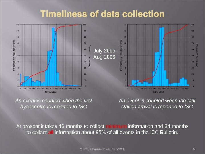 Timeliness of data collection July 2005 Aug 2006 An event is counted when the