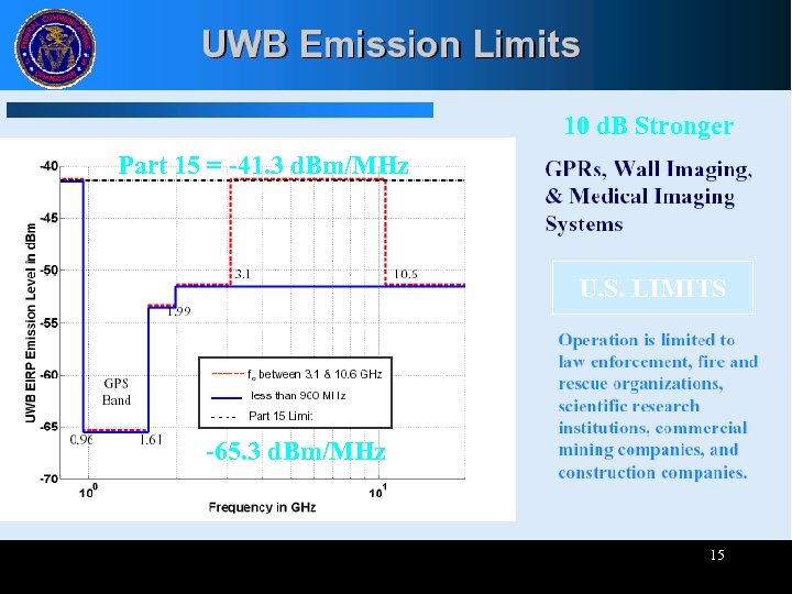 10 d. B Stronger Part 15 = -41. 3 d. Bm/MHz U. S. LIMITS
