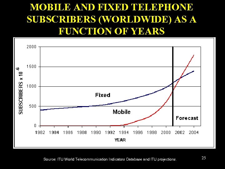 MOBILE AND FIXED TELEPHONE SUBSCRIBERS (WORLDWIDE) AS A FUNCTION OF YEARS Source: ITU World