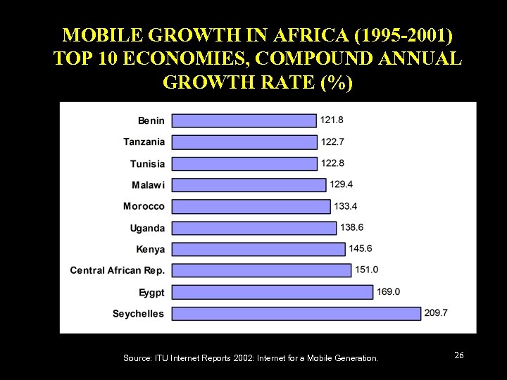 MOBILE GROWTH IN AFRICA (1995 -2001) TOP 10 ECONOMIES, COMPOUND ANNUAL GROWTH RATE (%)