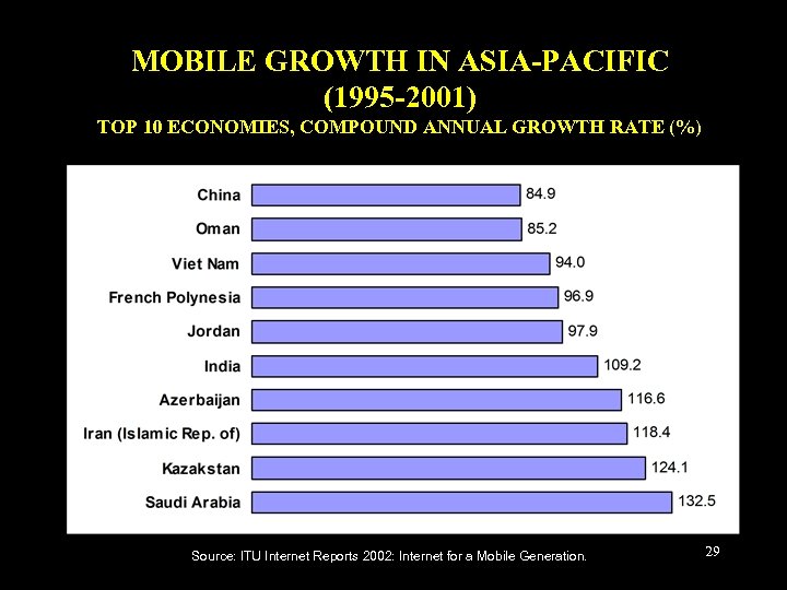 MOBILE GROWTH IN ASIA-PACIFIC (1995 -2001) TOP 10 ECONOMIES, COMPOUND ANNUAL GROWTH RATE (%)