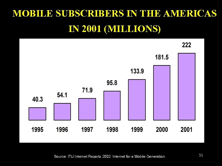 MOBILE SUBSCRIBERS IN THE AMERICAS IN 2001 (MILLIONS) Source: ITU Internet Reports 2002: Internet