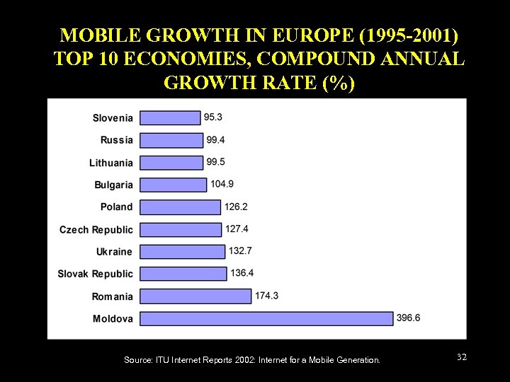 MOBILE GROWTH IN EUROPE (1995 -2001) TOP 10 ECONOMIES, COMPOUND ANNUAL GROWTH RATE (%)