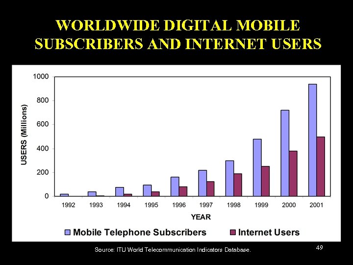 WORLDWIDE DIGITAL MOBILE SUBSCRIBERS AND INTERNET USERS Source: ITU World Telecommunication Indicators Database. 49