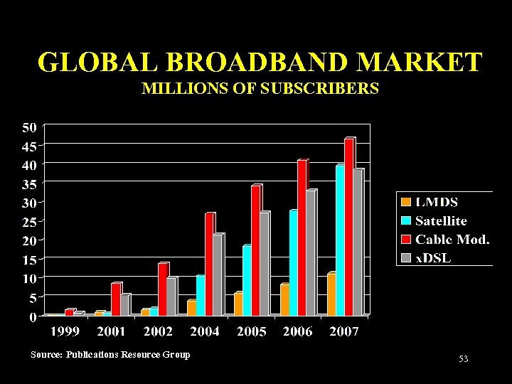 GLOBAL BROADBAND MARKET MILLIONS OF SUBSCRIBERS Source: Publications Resource Group 53 