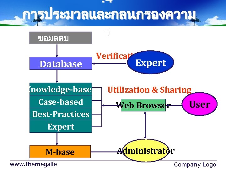 . 4 การประมวลและกลนกรองความ ร ขอมลดบ Database Verification Knowledge-based Case-based Best-Practices Expert M-base www. themegalle