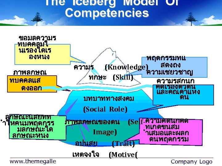 The Iceberg Model Of Competencies ขอมลความร ทบคคลมใ นเรองใดเร องหนง ภาพลกษณ ทบคคลแส ดงออก ลกษณะนสยทท ำใหคนมพฤตกรร