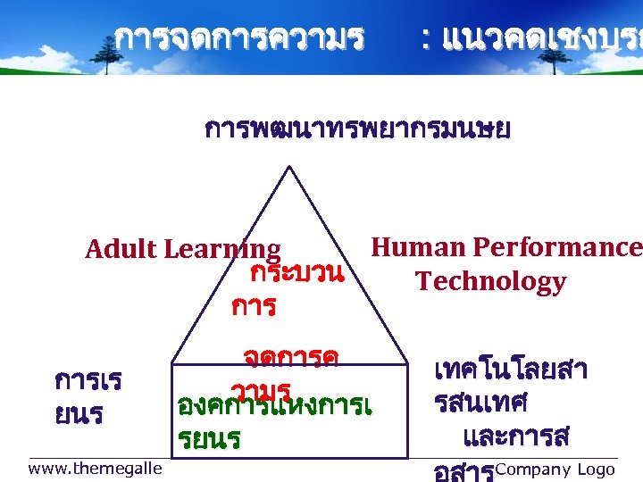 การจดการความร : แนวคดเชงบรณ การพฒนาทรพยากรมนษย Human Performance Adult Learning กระบวน Technology การเร ยนร www. themegalle