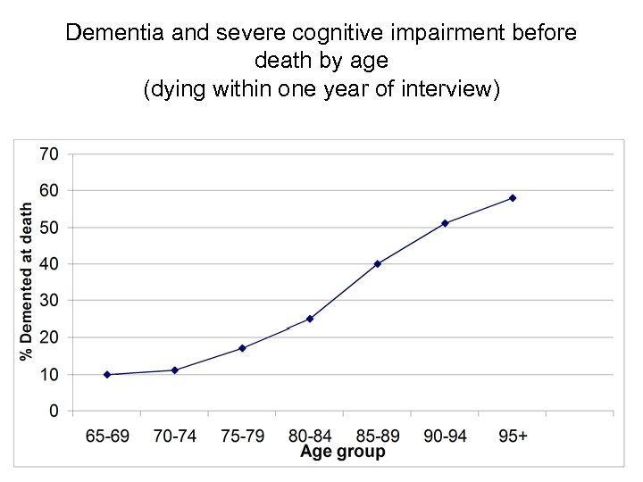 Dementia and severe cognitive impairment before death by age (dying within one year of