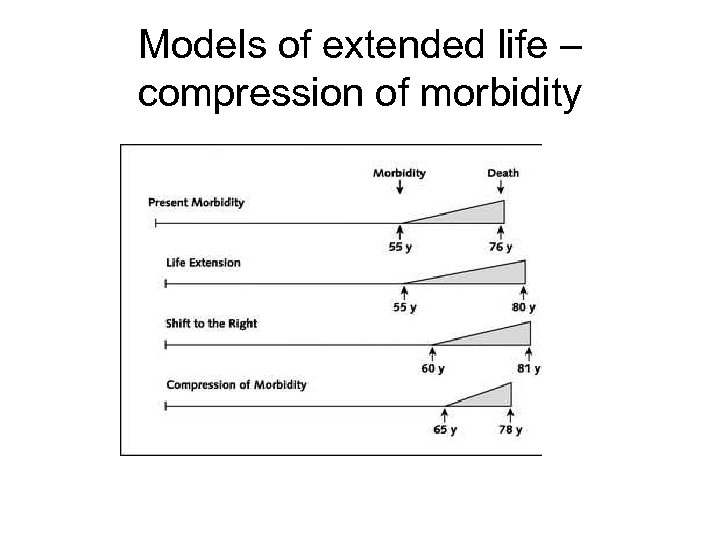 Models of extended life – compression of morbidity 