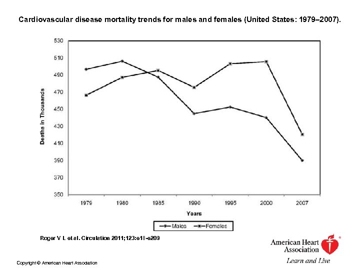 Cardiovascular disease mortality trends for males and females (United States: 1979– 2007). Roger V