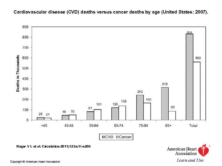 Cardiovascular disease (CVD) deaths versus cancer deaths by age (United States: 2007). Roger V