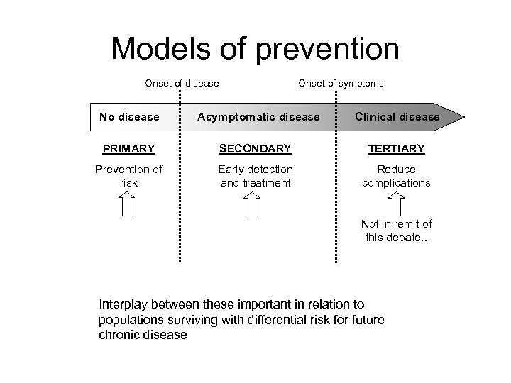 Models of prevention Onset of disease Onset of symptoms No disease Asymptomatic disease Clinical