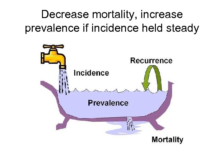 Decrease mortality, increase prevalence if incidence held steady 