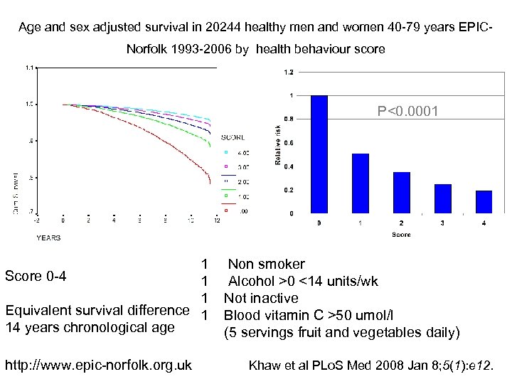 Age and sex adjusted survival in 20244 healthy men and women 40 -79 years