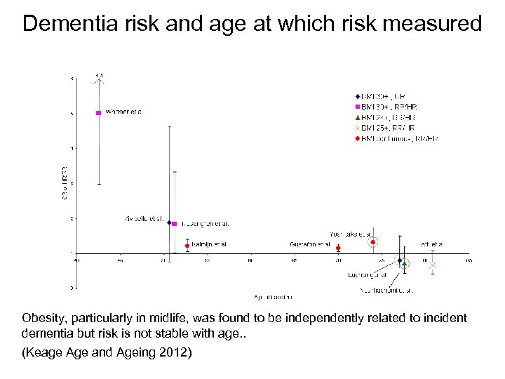 Dementia risk and age at which risk measured Obesity, particularly in midlife, was found