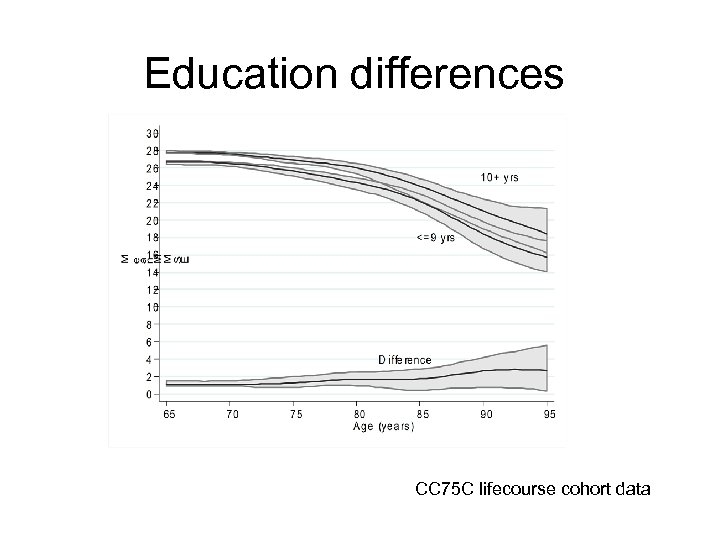 Education differences CC 75 C lifecourse cohort data 