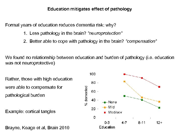 Education mitigates effect of pathology Formal years of education reduces dementia risk: why? 1.