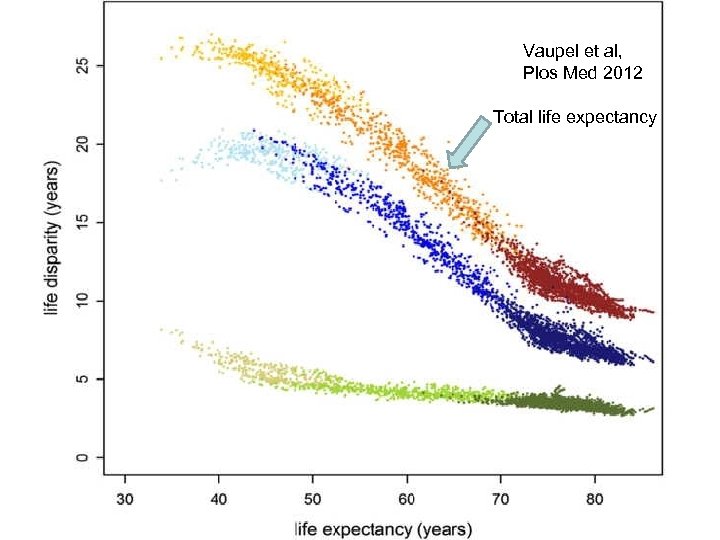 Vaupel et al, Plos Med 2012 Total life expectancy 