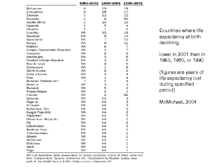  Countries where life expectancy at birth declining lower in 2001 than in 1960,