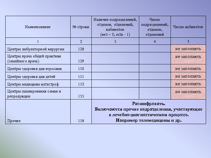 Наличие подразделений, Число отделов, отделений, подразделений, Число кабинетов отделов, (нет – 0, есть -