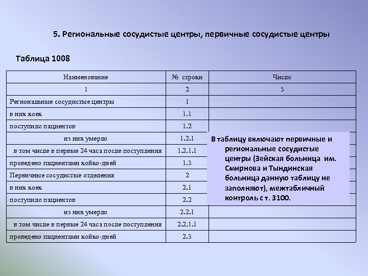 5. Региональные сосудистые центры, первичные сосудистые центры Таблица 1008 Наименование № строки Число 1