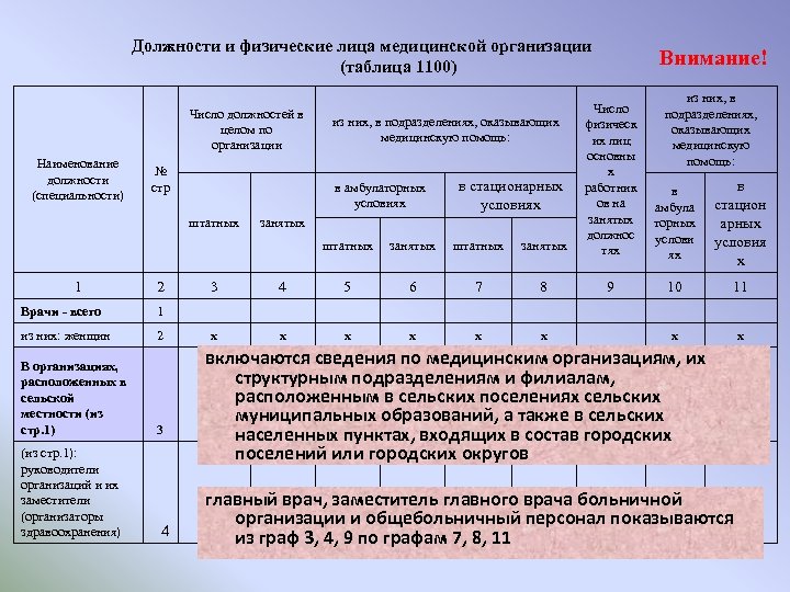 Должности и физические лица медицинской организации (таблица 1100) Внимание! штатных Число должностей в целом