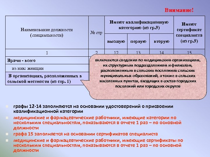 Внимание! Имеют квалификационную категорию (из гр. 9) высшую Наименование должности (специальности) 1 Врачи -