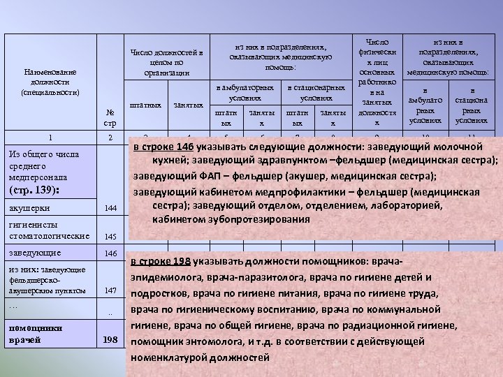 № стр 2 Из общего числа среднего медперсонала (стр. 139): акушерки 144 гигиенисты стоматологические