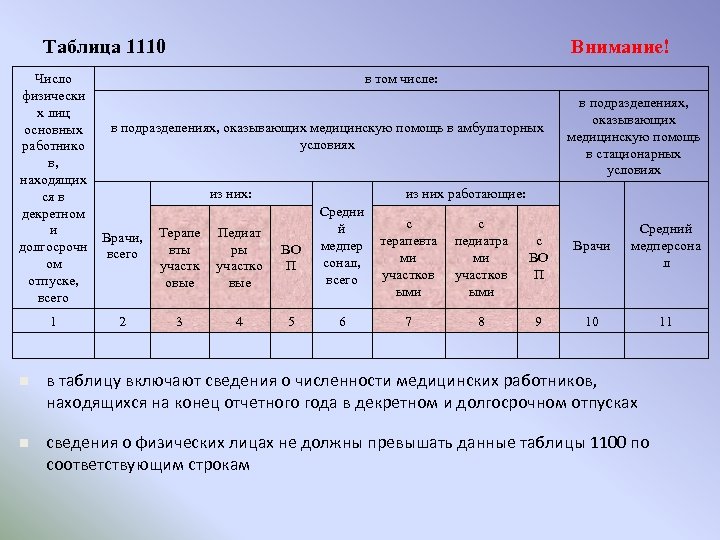 Таблица 1110 Внимание! в том числе: Число физически х лиц в подразделениях, оказывающих медицинскую