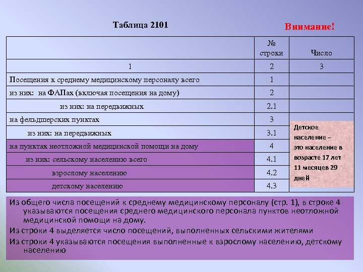 Таблица 2101 Внимание! № строки Число 1 2 3 Посещения к среднему медицинскому персоналу