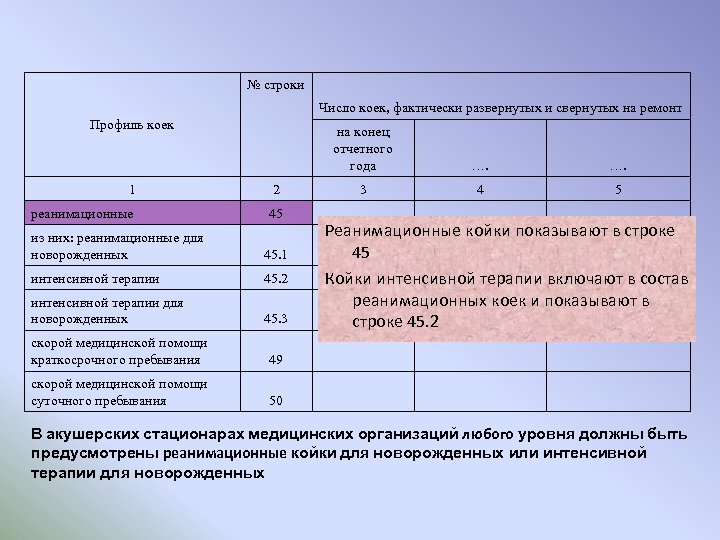 № строки Число коек, фактически развернутых и свернутых на ремонт Профиль коек на конец