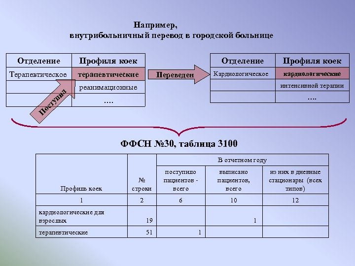 Например, внутрибольничный перевод в городской больнице Отделение Профиля коек Кардиологическое кардиологические реанимационные интенсивной терапии