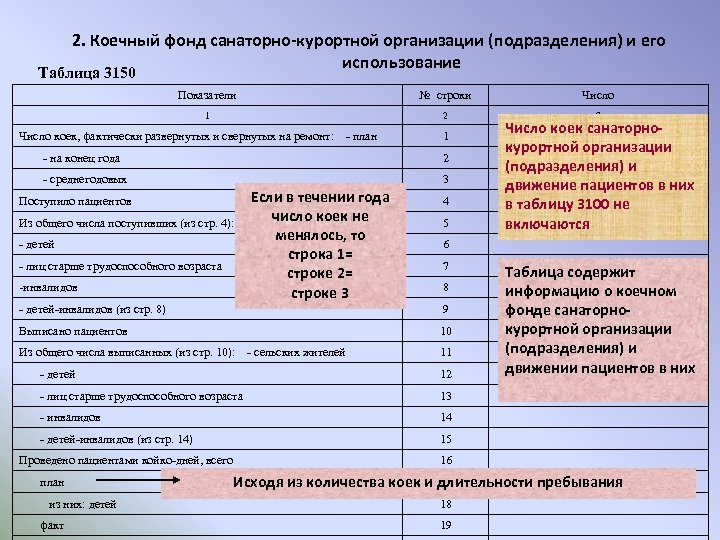 2. Коечный фонд санаторно-курортной организации (подразделения) и его использование Таблица 3150 Показатели № строки